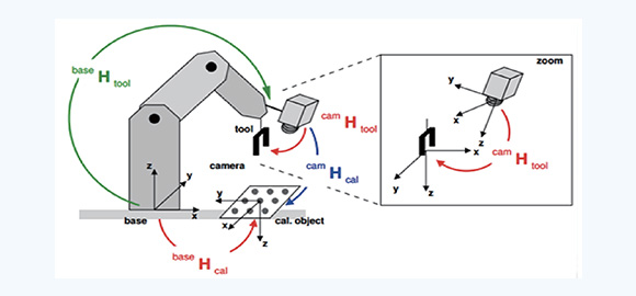 圖：快速手眼標定及坐標轉換 